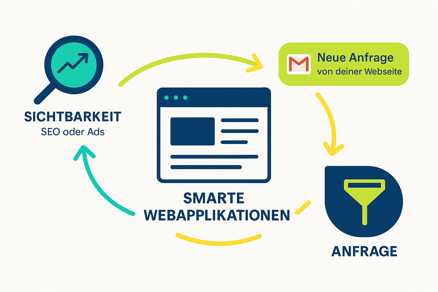 smarte Tools und Leadfunnels